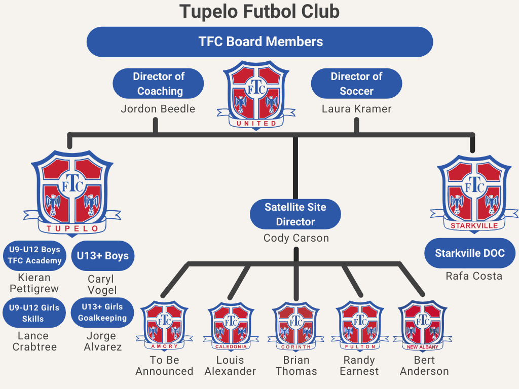 football club organizational chart introduction and example org - Keski